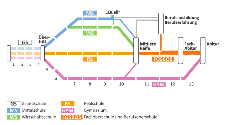 Grafische Übersicht, Schullaufbahn FOS